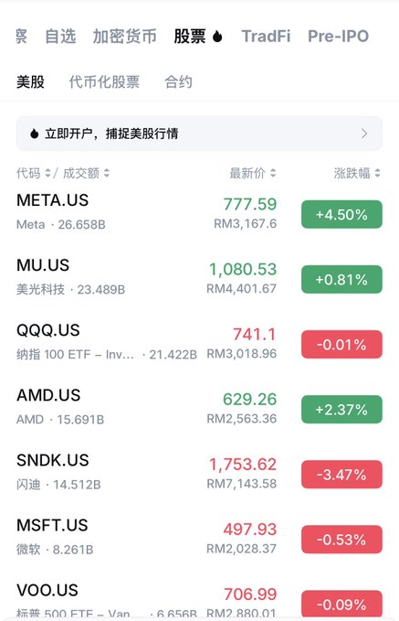 The image shows a US stock market list with tickers META.US (+4.50%), MU.US (+0.81%), QQQ.US (-0.01%), AMD.US (+2.37%), SNDK.US (-3.47%), MSFT.US (-0.53%), and VOO.US (-0.09%) displaying their latest prices in USD and MYR. It aligns with the post's mention of US stocks as part of the user's 40% portfolio allocation, supporting their dollar-cost averaging strategy.