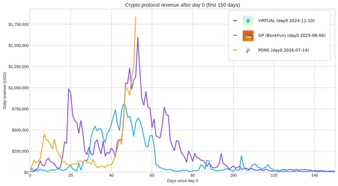 This chart displays the daily crypto protocol revenue for VIRTUAL (purple), GP/BonkFun (blue), and PONS (orange) over the first 150 days since each token's day 0 (2024-11-10, 2025-06-06, and 2026-07-14 respectively), with all three protocols showing dramatic revenue spikes within the first 60 days before declining to near-zero levels. The data visually reinforces the caption "metas last for weeks not years," as each protocol's revenue peaked rapidly and collapsed within roughly two months of launch, never returning to those initial heights.