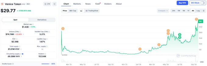 A CoinMarketCap chart for Venice Token (VVV) showing a price of $29.77, with a green price chart displaying an overall upward trend over the past year and markers indicating recent all-time highs.