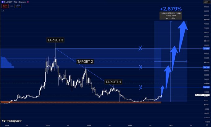 A TradingView chart of INJUSDT on Binance showing a +2,679% gain with price targets marked at levels 1, 2, and 3.