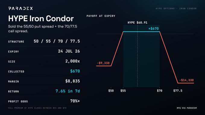 A Paradex platform display showing a HYPE Iron Condor trade with a 50/55/70/77.5 structure expiring July 24, 2026, collecting $670 on $8,835 margin for a 7.6% return, featuring a payoff-at-expiry chart indicating maximum profit of +$670 within the $55-$70 range and potential losses of -$9,330 or -$14,330 at the wings.