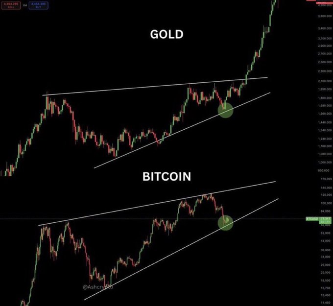 In the image, there are two arrows representing gold (green) and bitcoin (white) prices against a black background. One arrow points towards the gold price while the other points downwards for the bitcoin price. The caption below the images states that gold has finished its bull cycle and is moving into $BTC to complete its rotation, indicating a potential increase in the value of the cryptocurrency.