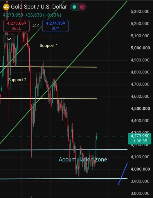 A candlestick chart of Gold Spot/U.S. Dollar (XAU) shows the current price at 4,273.950, up +26.830 (+0.63%), with a large green candle emerging from the labeled "Accumulation zone" between 3,900 and 4,100—visually supporting the claim of a strong bullish breakout after loading positions at 3,800–4,000.