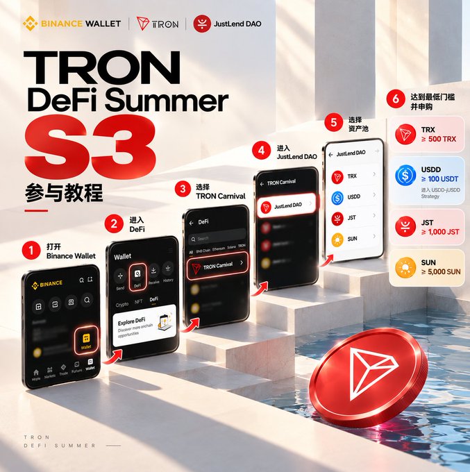 A promotional graphic in Chinese for 'TRON DeFi Summer S3 参与教程' (Participation Tutorial), showing a 6-step guide using screenshots to open Binance Wallet, navigate to DeFi, select TRON Carnival, enter JustLend DAO, choose an asset pool, and reach thresholds (TRX ≥500, USDD ≥100 USDT, JST ≥1000, SUN ≥5000).