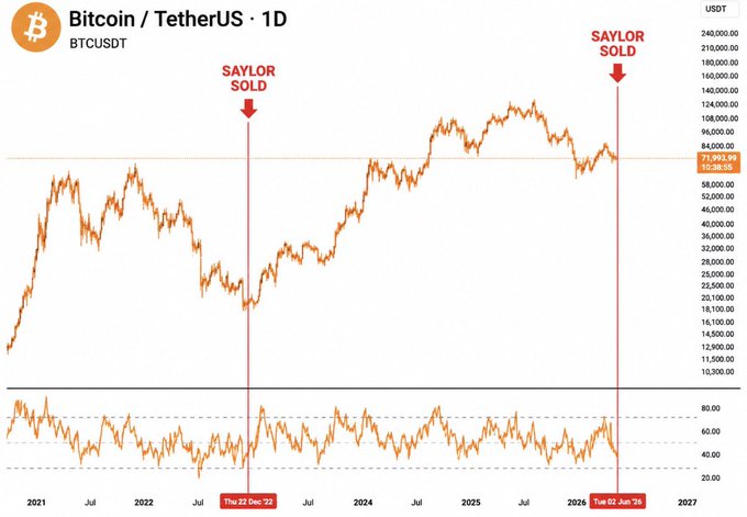 "The last time Saylor sold Bitcoin, which was on January 20, 2016."