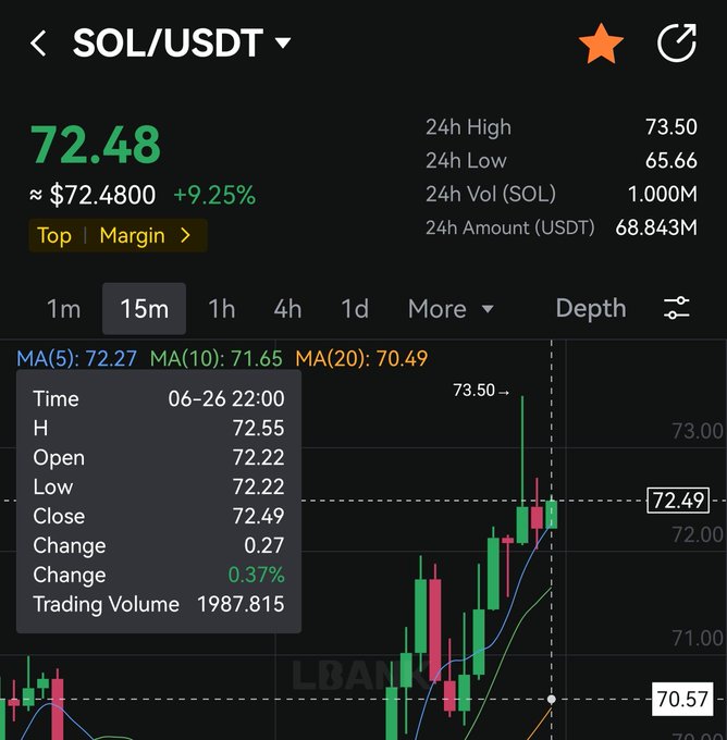A trading chart for the SOL/USDT pair shows the cryptocurrency priced at $72.48, up 9.25%, with 24-hour trading volume of 1.000M SOL and a high/low range of $73.50/$65.66. The 15-minute candlestick chart displays recent upward momentum, with the current candle showing a high of $73.50 and a trading volume of 1,987.815.