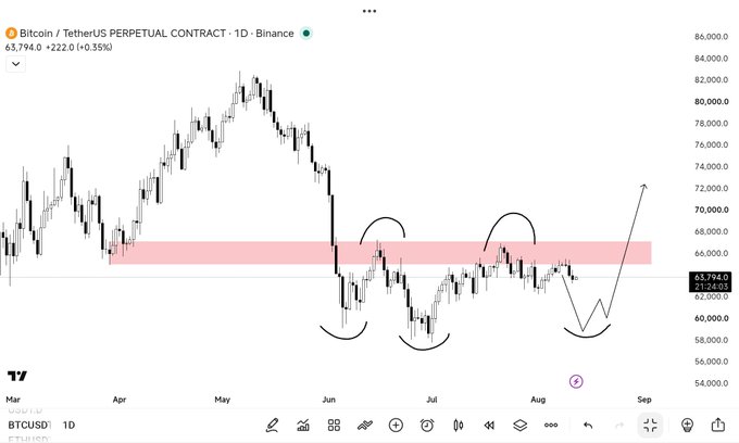 The image shows a BTC/USDT Perpetual Contract daily chart on Binance, with Bitcoin trading at $65,794.00 (+0.35%), and includes hand-drawn annotations marking a key resistance zone around 65-68K with failed breakout attempts (circled peaks in June and July) and rounded bottoms suggesting potential further downside, visually supporting the post's bearish thesis that "bears are just getting started" if BTC can't reclaim the critical 63.5K level.