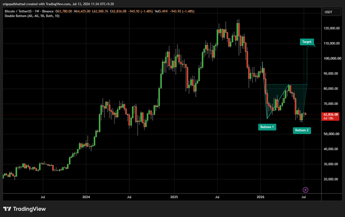 A TradingView chart of Bitcoin/US Dollar (USDT) showing a potential double bottom pattern, with Bottom 1 and Bottom 2 marked near $62,816.08 and a target projected near $120,000.00.