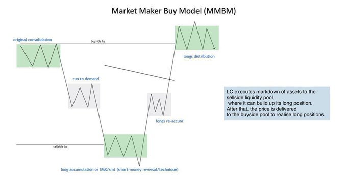 A financial diagram titled 'Market Maker Buy Model (MMBM)' illustrating market phases including 'original consolidation', 'run to demand', 'long accumulation', 'longs re-accum', and 'longs distribution', with a note explaining markdown execution by liquidity consumer.