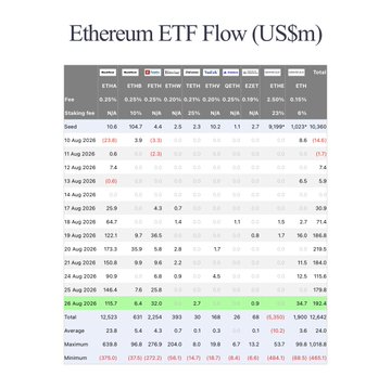 A data table titled "Ethereum ETF Flow (US$m)" shows daily fund flows for various Ethereum ETFs (ETHA, ETHE, FETH, ETHW, CETH, EZET, ETHQ, QETH, ETHV, ETHM, ETCC) from August 10 to August 26, 2025, with total daily inflows highlighted in green, including a notable $192.4 million total on August 26 driven primarily by BlackRock's ETHA with $115.7 million in inflows—matching the post's claim of a $192.4M net inflow and BlackRock's $115.7M ETH purchase on that date.