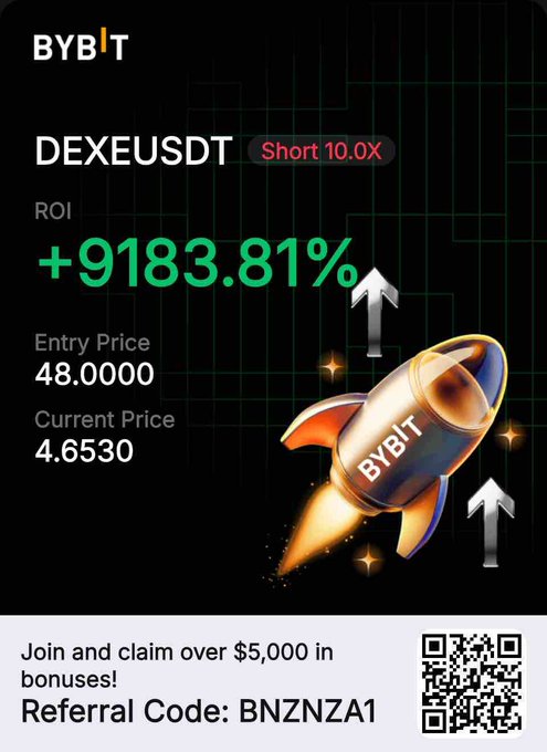 The image is a promotional graphic for Bybit showing a successful "Short 10.0X" trade on the DEXEUSDT pair with a +9183.81% ROI, featuring entry price 48.0000 and current price 4.6530, along with a referral code "BNZNZA1" and a QR code.

The graphic contrasts the post's message about losing money on long DEXE trades by showcasing a profitable short position with massive gains, implying that shorting DEXE was the winning move instead.