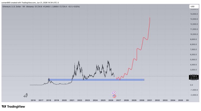 The image shows a graph with a red line indicating a rise in value, likely for Bitcoin or another cryptocurrency. The text in the image suggests that there might be an opportunity to invest in this particular asset. The caption at the bottom of the image reads "eth don't forget to buy in blue zone". This message implies that it is important to pay attention to the current market trends and make informed decisions when investing in cryptocurrencies or other digital assets.