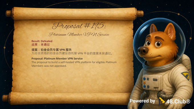 A scroll-styled proposal document titled "Proposal #175: Platinum Member VPN Service" with text in both Chinese and English indicating the result was "Defeated" / "未通过" because "The proposal to build a self-hosted VPN platform for eligible Platinum Members was not approved.", alongside a cartoon dog in an astronaut suit branded "Powered by 48.club".