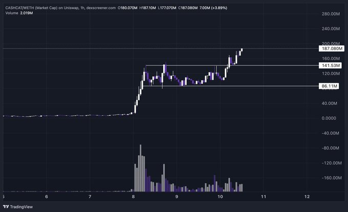 A TradingView chart showing CASHCAATWETH (Market Cap) on Uniswap V1 with a price of 187.080M, displaying candlestick price action with volume bars below.