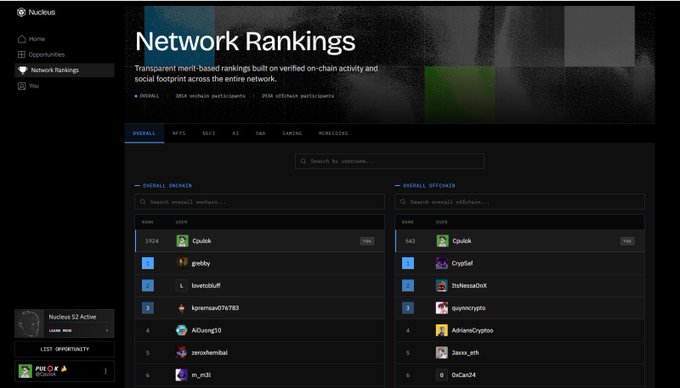 A dark-themed dashboard titled 'Network Rankings' from Nucleus, displaying participant lists for 'ONCHAIN' and 'OFFCHAIN' categories with entries like 'GovUK', 'gwbby', and 'lovetobluff', and tabs for OVERALL, BOTS, NFTX, AI, DeAI, GAMING, and RUNEAI.