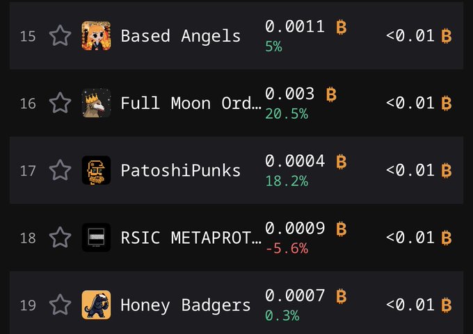 A cryptocurrency marketplace listing showing Bitcoin Ordinals collections including 'Based Angels' (0.0011 BTC, 5%), 'Full Moon Ord...' (0.003 BTC, 20.5%), 'PatoshiPunks' (0.0004 BTC, 18.2%), 'RSIC METAPROT...' (0.0009 BTC, -5.6%), and 'Honey Badgers' (0.0007 BTC, 0.3%).