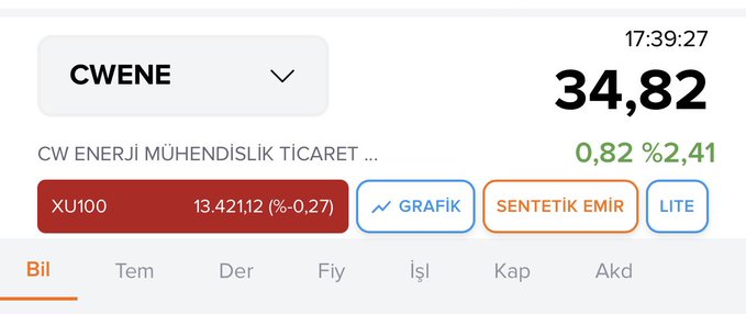 A stock trading app screenshot showing CW ENERJİ MÜHENDİSLİK TİCARET (ticker: CWENE) trading at 34.82, up 0.82 (+2.41%) as of 17:39:27, with the XU100 index at 13.42112 (-0.27%) displayed below. The interface includes action buttons for "GRAFİK" (chart), "SENTETİK EMİR" (synthetic order), and "LİTE," along with navigation tabs for various order types, supporting the post's #cwene hashtag about this specific energy engineering stock.