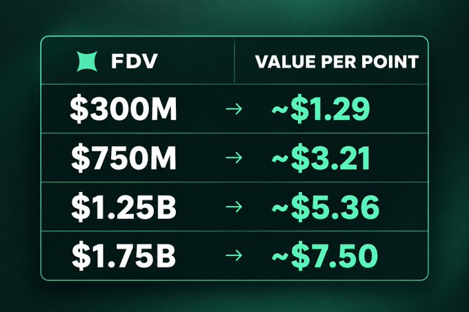 A valuation chart showing FDV (Fully Diluted Valuation) versus Value Per Point: $300M → ~$1.29, $750M → ~$3.21, $1.25B → ~$5.36, $1.75B → ~$7.50.