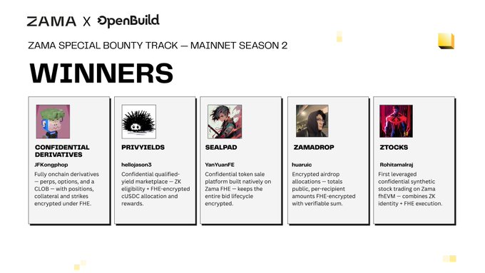 The image features a poster for an event called "Zama x OpenBuild x Zama Bounty!". The poster displays five different winners from various categories, including solo dev, defensive dev, provability, privacy, and stocks. Each winner has their own unique photo on the poster, showcasing their achievements in the gaming world. The text on the poster highlights that these winners are "super honored" to have made it to the top 5 in the @OpenBuild x @zama Bounty! challenge, which is a game where players compete against each other by creating and verifying digital assets called "airdrops". These airdrops serve as proof of ownership for the assets created during the competition. The poster also mentions that every per-recipient allocation is encrypted on-chain with Zama's FHEVM, ensuring the security of the rewards, while the public total remains unencrypted, allowing everyone to see how much they have won.