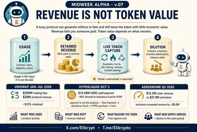 **Caption:** A "Midweek Alpha v.07" infographic titled "Revenue Is Not Token Value" illustrates a 4-step value flow (Usage → Retained Revenue → Live Token Capture → Dilution) using Uniswap ($298M trading fees, ~9.5% retained), Hyperliquid's $14.58M USDC yield payment (with ~90% directed to Assistance Fund for HYPE), and Aerodrome ($15.2M voter revenue vs $21.9M emissions, net -$5.6M) to show that high fees and revenue don't automatically translate into token value when buybacks, burns, or staking capture are outweighed by dilution.