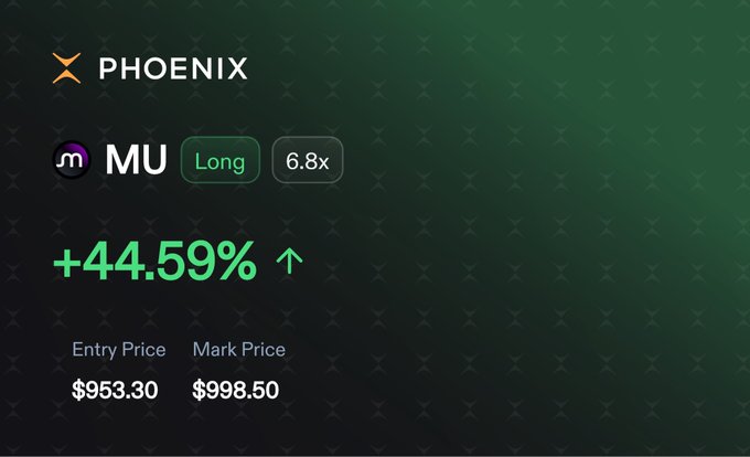 The image shows a Phoenix trading platform interface displaying a long position on MU (Micron) with 6.8x leverage and a +44.59% gain, featuring an entry price of $953.30 and mark price of $998.50. This illustrates the post's thesis on equity perps and 1:1 backed stocks, showcasing how traders can access leveraged stock exposure with no expiry dates and react to price movements in real-time rather than waiting for traditional market hours.