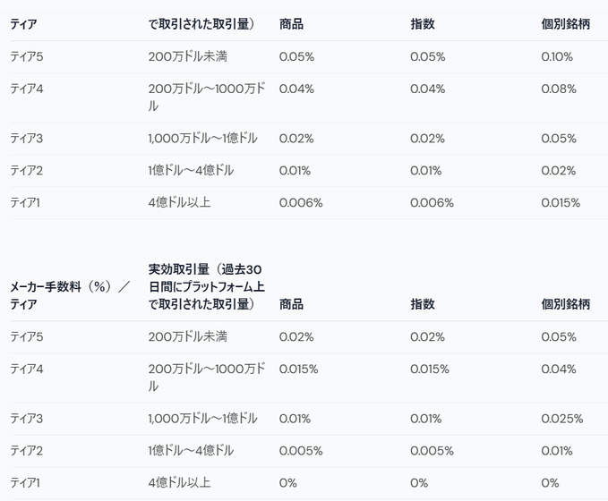 A Japanese table showing Binance fee tiers (ティア1 through ティア5) with maker/taker rates for spot trading based on 30-day trading volume.