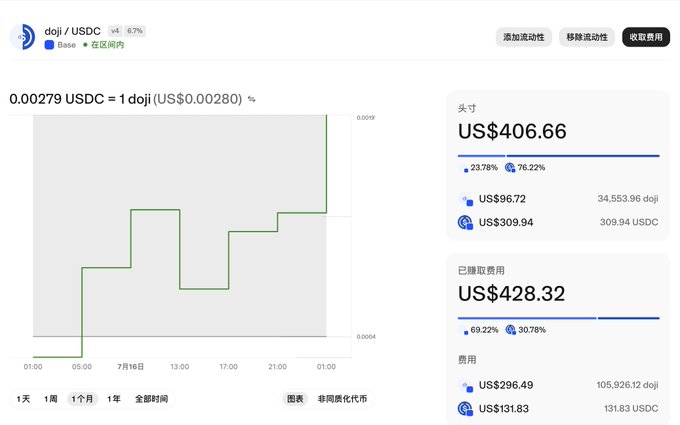DeFi liquidity pool interface showing doji/USDC pair on Base network, displaying 0.00279 USDC per doji with $406.66 in head earnings and $428.32 in collected fees.