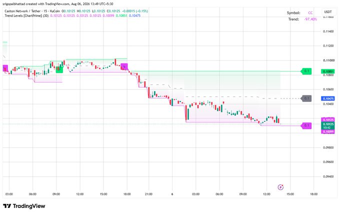 A TradingView chart titled 'srigopalbathula created with TradingView' showing the KuCoin (KuCoin/Tether) trading pair with a downward trend and a 7.42% price decrease.