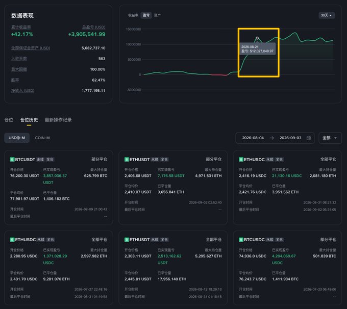 Trading dashboard in Chinese showing cryptocurrency performance data with +42.17% returns, $3,905,541.99 total, and a highlighted peak of $12,027,049.97 on Aug 21, 2026, listing BTCUSDT, ETHUSDT, and other trading pairs.