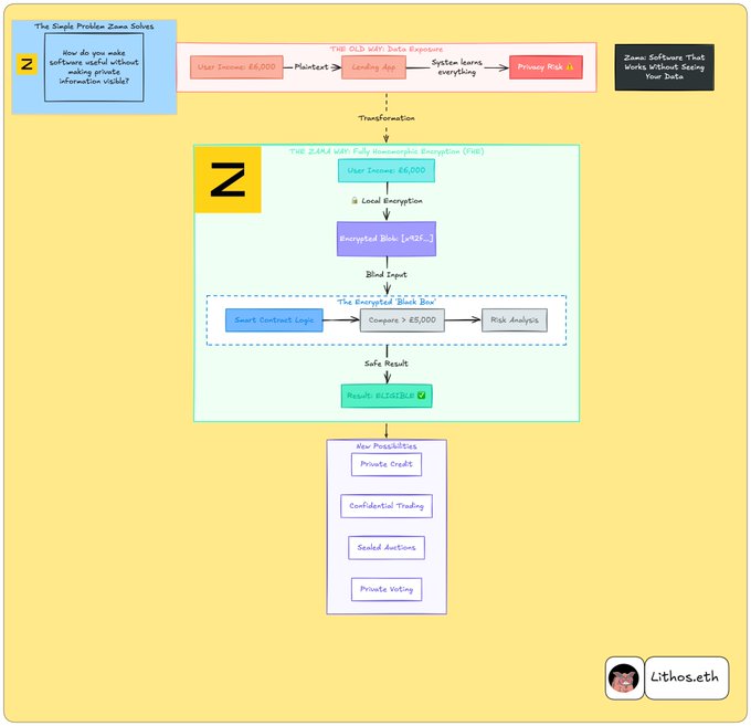 An infographic titled 'The Single Problem Zama Solves' explaining homomorphic encryption (FHE) for protecting user income data, credited to 'Lithos.eth'.