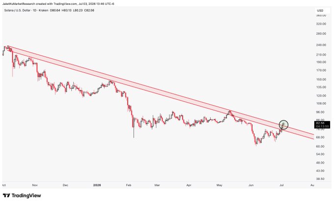 A TradingView candlestick chart of Solana (SOL/USD) on the 1-day timeframe shows the price testing a long-term descending channel resistance around $83.13, with a recent higher high forming at $83.21, indicating a potential breakout attempt. The chart, dated July 3, 2026, is from JakeWMarketResearch and highlights SOL's multi-month downtrend with prices ranging from approximately $38 to $240.