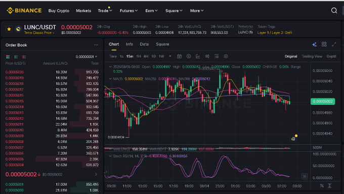A Binance cryptocurrency trading interface displays the LUNC/USDT trading pair with a price of 0.00005002, showing candlestick charts, order book data, and technical indicators.