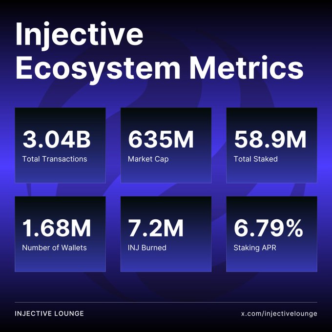 An infographic titled 'Injective Ecosystem Metrics' displays stats including 3.04B Total Transactions, 635M Market Cap, 58.9M Total Staked, 1.68M Number of Wallets, 7.2M INJ Burned, and 6.79% Staking APR, credited to x.com/injectivelounge.