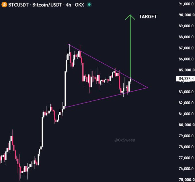 A BTC/USDT 4-hour candlestick chart on OKX shows Bitcoin consolidating within a symmetrical triangle pattern (~$83,000–$87,000), with current price at 84,227.4 and a green arrow projecting a bullish breakout toward a "TARGET" near $90,000, supporting the post's claim that $BTC is nearing a bullish breakout to higher levels.