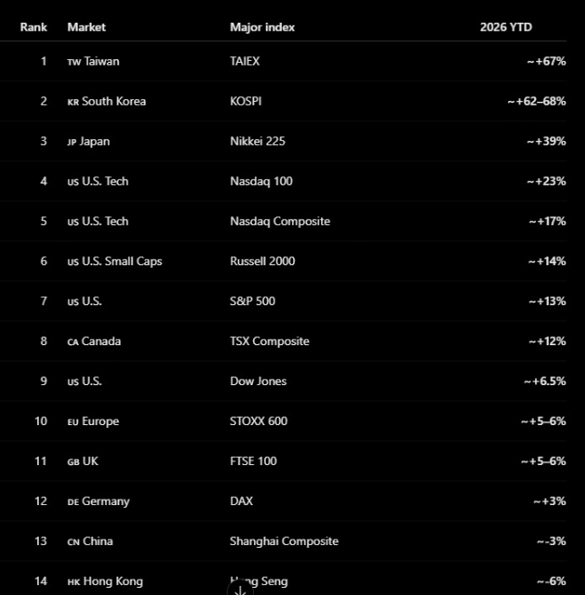 A ranked table of 2026 YTD stock market performance by country, led by Taiwan's TAIEX (~+67%), followed by South Korea's KOSPI (~+62–68%) and Japan's Nikkei 225 (~+39%), with U.S. Tech indices (Nasdaq 100 ~+23%, Nasdaq Composite ~+17%) and Hong Kong's Hang Seng (~-6%) at the bottom.