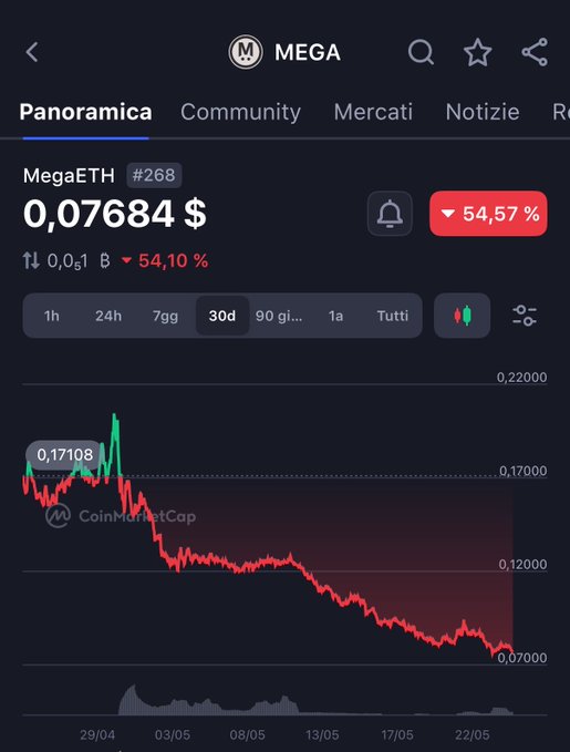 The image shows a phone screen displaying a graph of cryptocurrency prices, specifically Bitcoin, over time. The graph displays a downward trend, indicating a decrease in value for the cryptocurrency. This information might be useful for those interested in investing or trading Bitcoins, as they can analyze the market trends and make informed decisions based on the data presented.