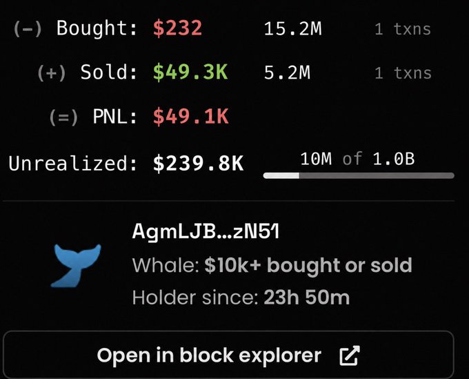 A dark-themed trading dashboard displays a wallet (AgmLJB...zN51) showing a $230 investment in $FONE yielding $49.1K realized PNL and $239.8K unrealized gains from just 1 buy and 1 sell transaction, with the Twitter-sourced whale label "Holder since: 23h 50m" supporting the post's claim of a modest $230 turning into ~$295K.
