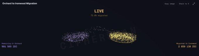 The image displays a live progress visualization for the "Orchard to Ironwood Migration," showing 72.6% migrated, with 991,565 ZEC remaining on Orchard and 2,659,138 ZEC successfully migrated to Ironwood, depicted as clusters of particles moving from one pool to another. This relates to the post's concern about migration risks, as the visualization captures the final moments of transition where any counterfeit ZEC would become apparent when legitimate users are unable to complete their migration.