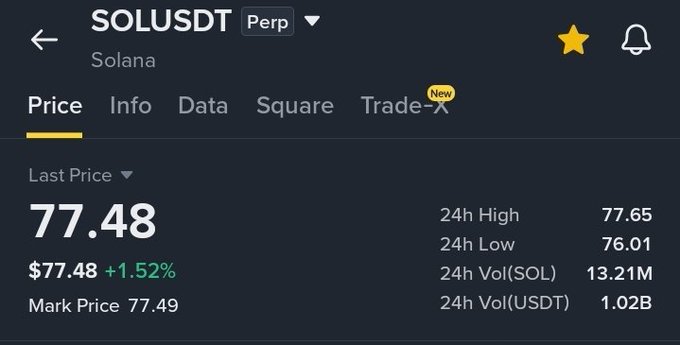 A Binance futures trading interface showing SOLUSDT perpetual contract at a last price of 77.48 USDT (+1.52%), with 24h high of 77.65, low of 76.01, and 24h volume of 13.21M SOL.