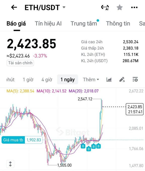 The image shows a Bitaet trading chart for ETH/USDT, with the current price at 2,423.85 USDT, down 3.37%, and a 24-hour low of 2,383.18 and high of 2,530.24. It displays candlestick patterns with moving averages (MA5, MA10, MA20) and "B" markers indicating potential buy signals at the bottom. This visual supports the post's concern about missing an ETH rally, as the chart illustrates the entry point below $1,900 before a sharp price surge toward $2,547, suggesting that buying at the lows could have positioned an investor favorably if prices climb toward $3K.