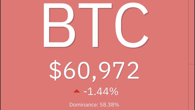 The image shows a large red rectangle with white text that reads "BITCOIN". It also displays a series of numbers related to Bitcoin prices, including one number that says "$60,972" for $6,972 per Bitcoin (the lowest price) and an additional text reading "1.44% decrease", indicating the bitcoin market has experienced a decrease in value or is currently experiencing a decline from the previous price.
