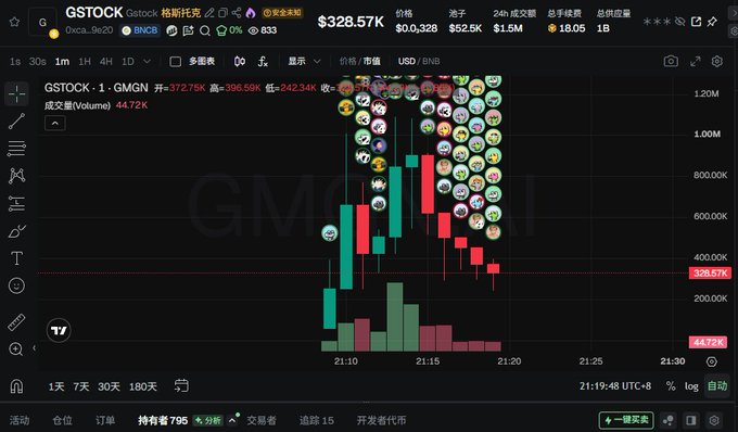 A TradingView-style chart displays GSTOCK ($GMGN) experiencing extreme volatility, with a sharp candlestick spike to a high of $396.59K before plunging to $328.57K, accompanied by trading volume of 44.72K—visually illustrating the suspected pump-and-dump "rug pull" referenced in the accompanying post.