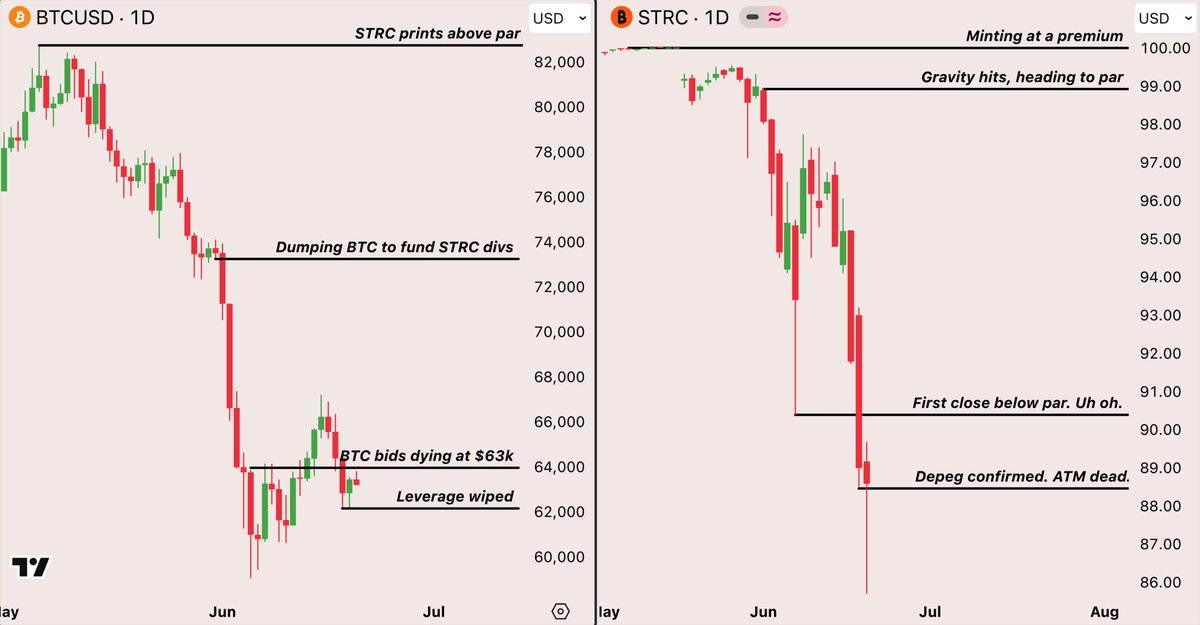 The image shows a chart of a stock market index, showing two different trends within it - one where the price has been going down, and another where it has been going up. The downward trend depicts that the value of STRC (Sterling Bull) is falling, with the index currently at $85. On the other hand, Saylor's StRCB bubble (which represents Bitcoin in this context) appears to be about to take a hit, indicating a significant decrease in its price. These trends suggest that the market might experience fluctuations and potentially impact investors' portfolios.