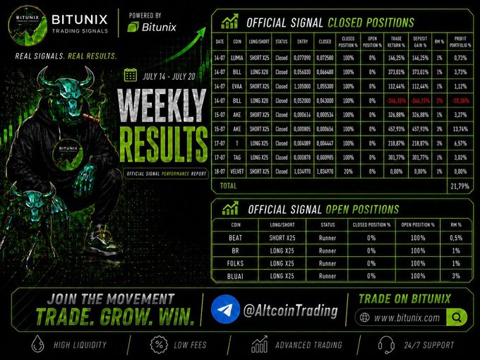 The image is a Bitunix Trading Signals weekly performance report (July 14–20) showing a "WEEKLY RESULTS" banner with a green bull mascot, displaying closed positions with an 87.50% win rate and +21.79% portfolio gain, highlighting top plays like AKE SHORT x25 (+457.93%), alongside an open positions table and a call-to-action to trade on bitunix.com via @AltcoinTrading on Telegram.
