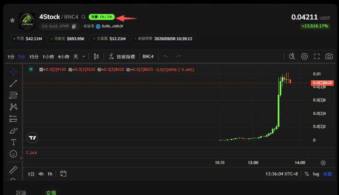 A cryptocurrency trading chart displays the 4Stock/BNC4 token (CA: 0x6d2...37fff) on Binance, showing a dramatic price spike with a 75.95% gain to 0.04211 USDT and high trading volume of $12.21M. The image illustrates the first step of claiming dividends on fourmeme, with a red arrow pointing to the token's contract address (CA) field that users need to search.