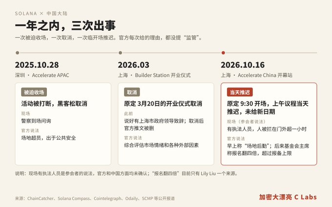 A Chinese-language infographic titled 'SOLANA × 国大陆' (SOLANA × Mainland China) titled '一年之内，三次出事' (Three incidents in one year), chronicling three Solana events in China: Oct 28 2025 raid in Shenzhen, March 2026 cancellation in Shanghai, and Oct 16 2026 postponed Shanghai event.