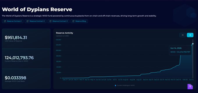 The image displays the "World of Dyrians Reserve" dashboard showing a total reserve value of $951,814.31, total buybacks burned of 124,012,793.76, and an average WOD total burn rate of $0.033398, with a reserve activity chart peaking at 124,012,793.797 WOD on Jun 14, 2026. This data supports the post's bullish case for $WOD by visually showcasing its substantial reserve, consistent buyback activity, and token burn mechanics as key drivers for potential exponential growth.
