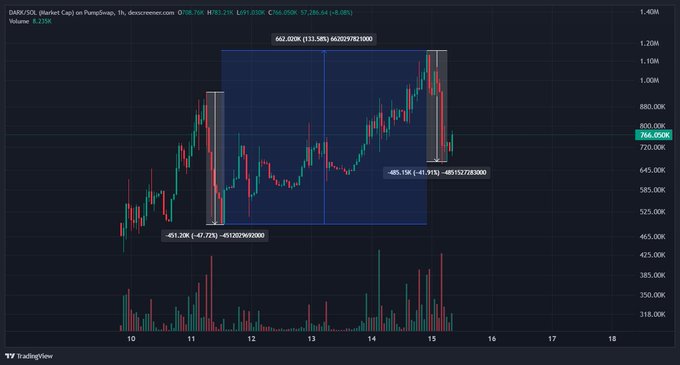 The image shows a candlestick chart of $DARK (SOL) on PancakeSwap with a 4-hour timeframe, displaying a 130.58% gain of +662.82k% and a recent -85.15% drop of -491.52k, illustrating the post's point about enduring short-term volatility for outsized returns.