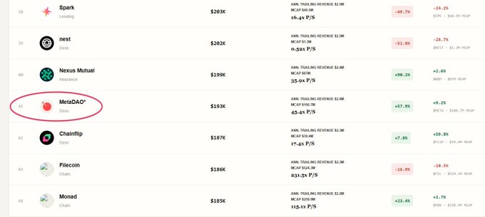 A DefiLlama ranking table shows MetaDAO highlighted in red circle at rank #44 with $193K in 30-day revenue, $2.5M annual trading revenue, and 45.4x P/S, illustrating the point that MetaDAO's actual ranking would jump to #41 if its revenue were classified as "Holder Revenue."