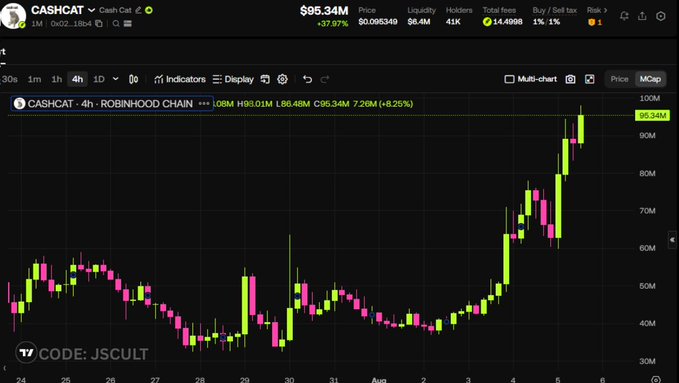 A TradingView chart displays CASHCAT on the Robinhood Chain with a market cap of $95.34M (+8.25%), showing price recovery from $30M lows and approaching the $100M mark, aligning with the post's claim about the token's strong rebound.